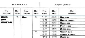 Фамилия Дю