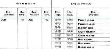 Фамилия Ан