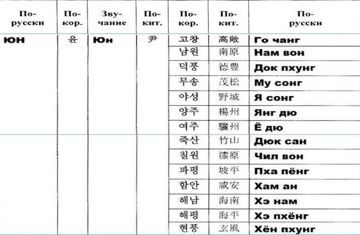 Фамилия Юн