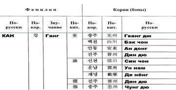 Поны фамилии Кан